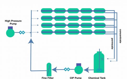ro membrane cleaning, reverse osmosis membrane cleaning, complete water solutions