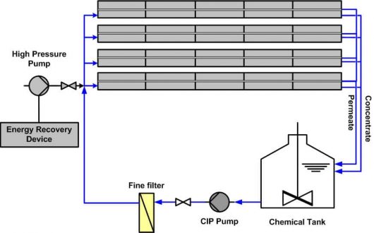 industrial ro membrane cleaning, reverse osmosis membrane cleaning, complete water solutions