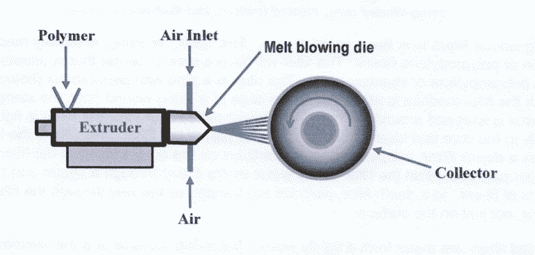 melt-blown filter, depth filter, cartridge filters