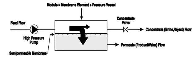 Reverse-Osmosis-Process