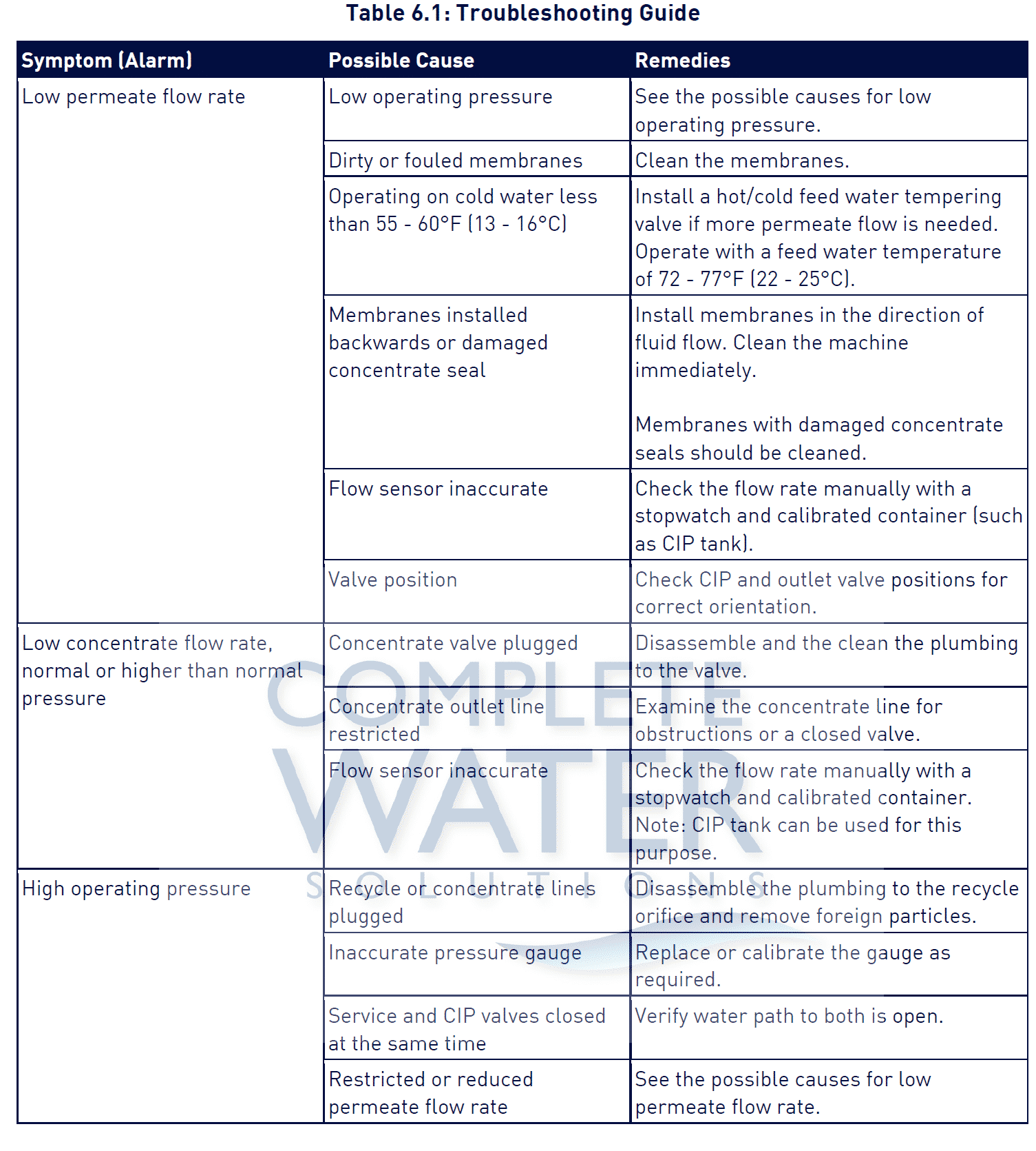 table 6.1 troubleshooting guide 2