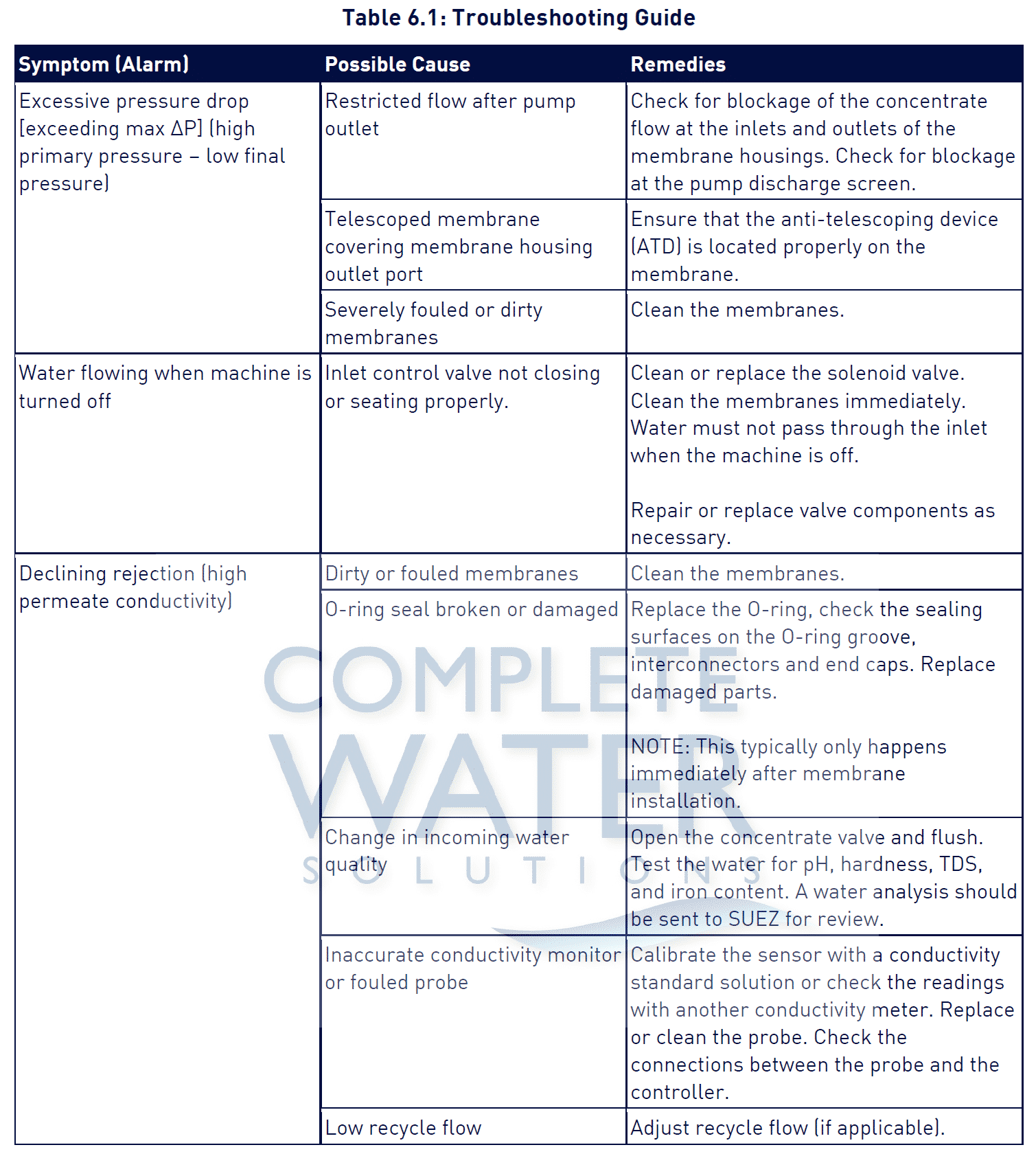 table 6.1 troubleshooting guide 3