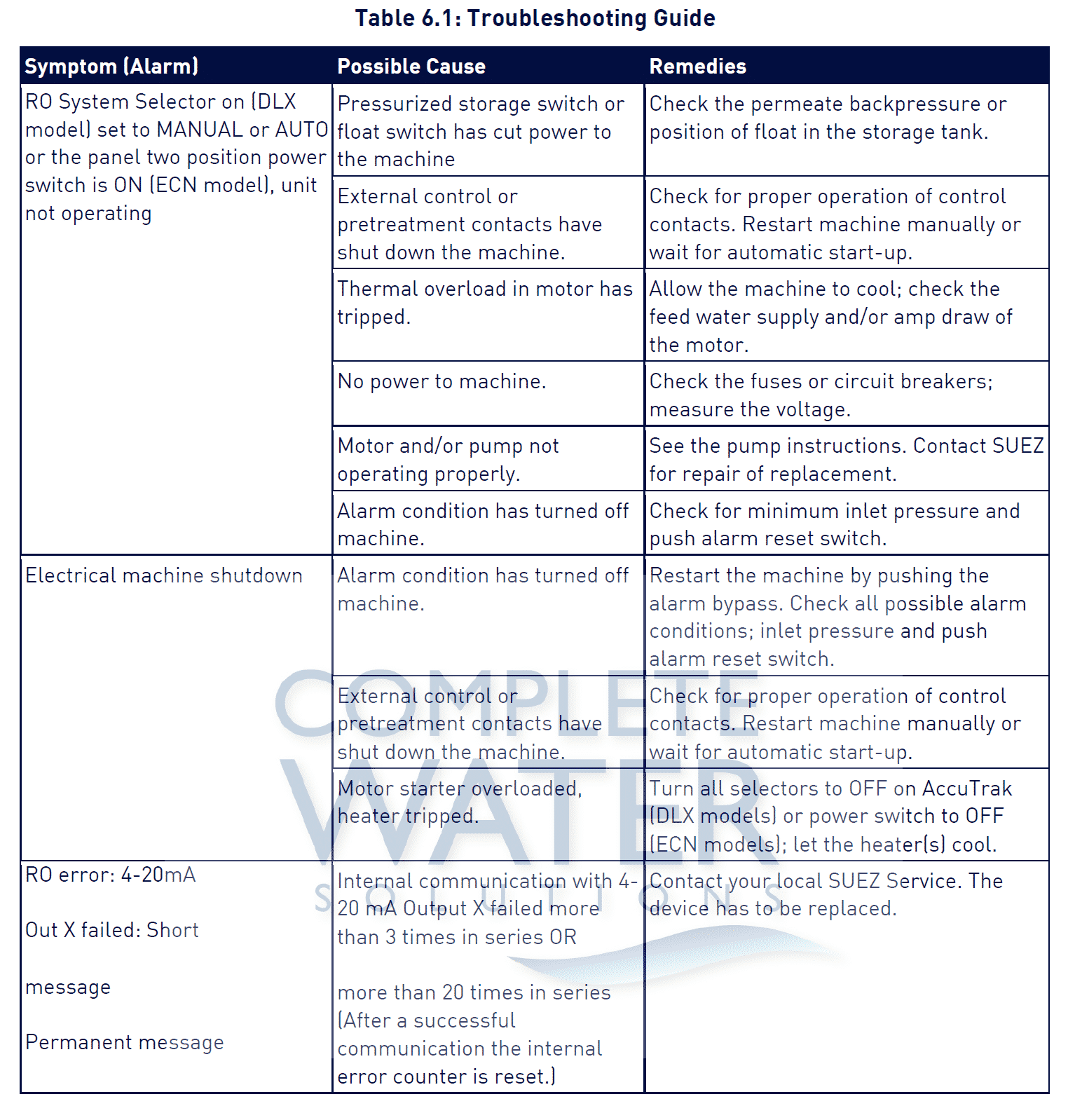 table 6.1 troubleshooting guide 4