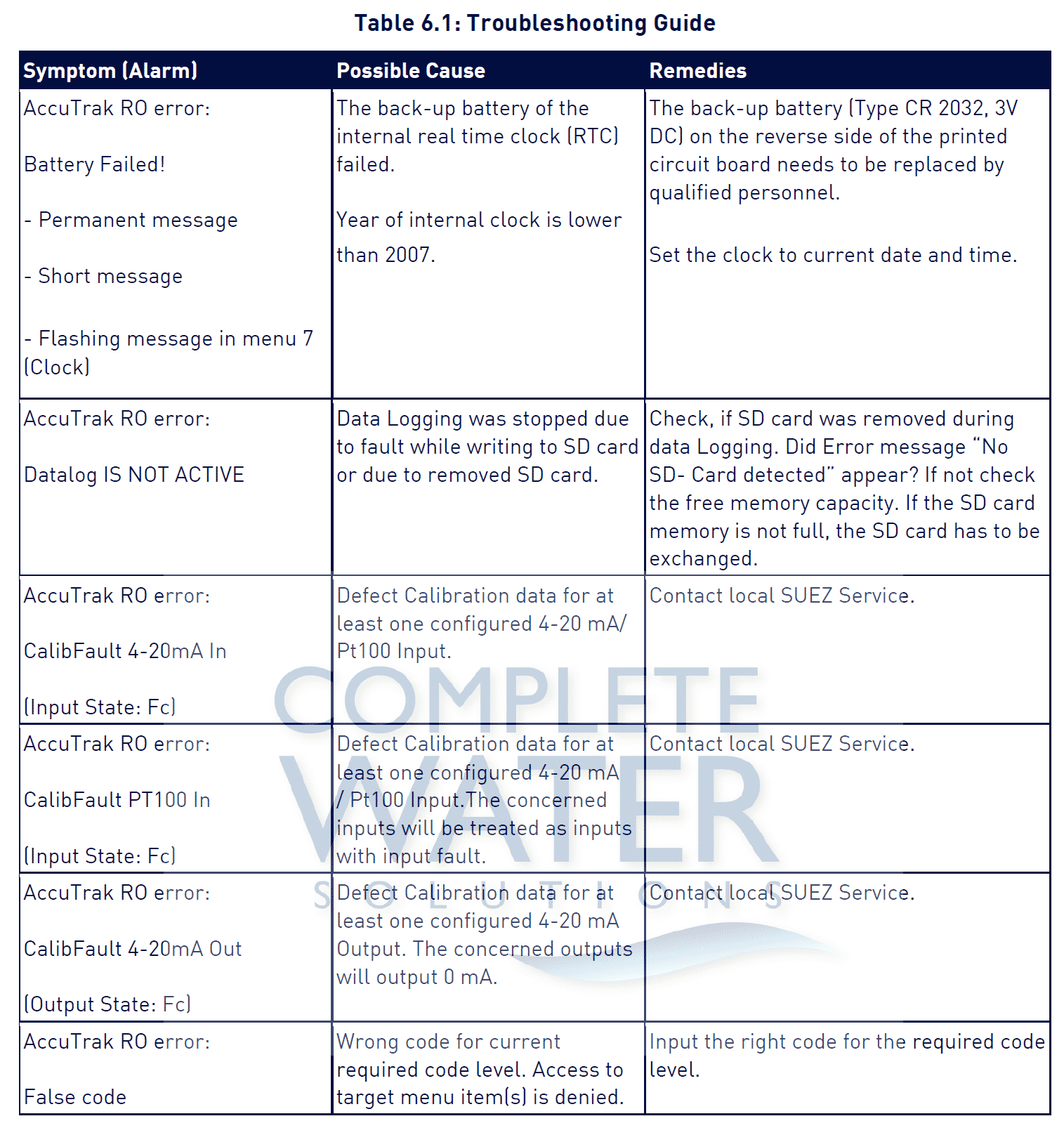 table 6.1 troubleshooting guide 5